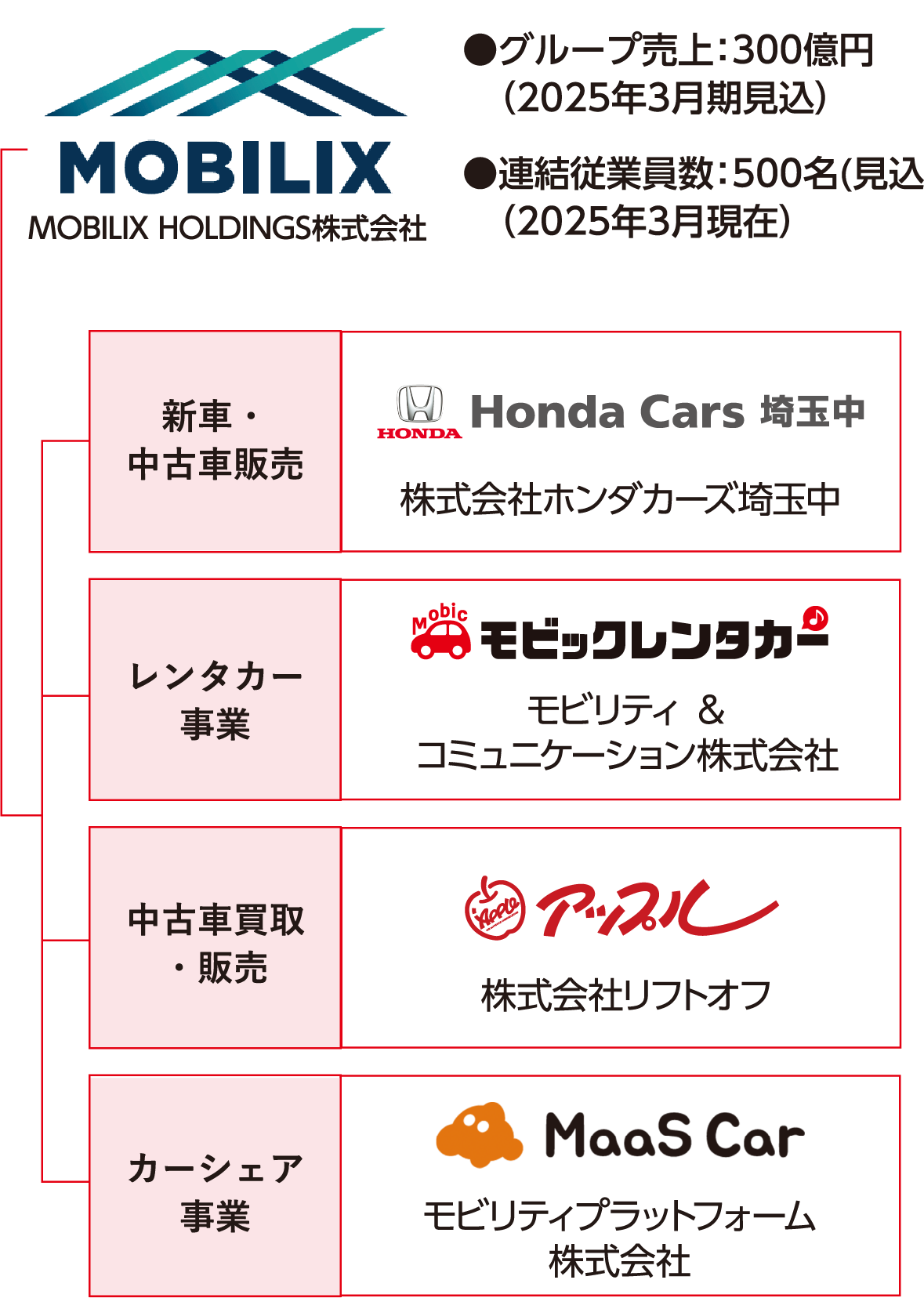 MOBILIX HOLDINGS株式会社の企業グループ構成図。グループ売上は300億円(2025年3月期見込)、連結従業員数は500名(2025年3月現在)